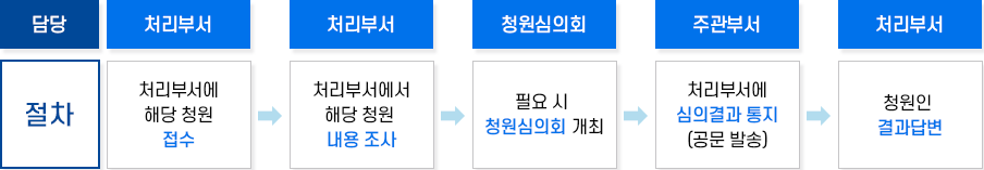청원 업무 처리 흐름 이미지 : 자세한 내용은 하단 참조