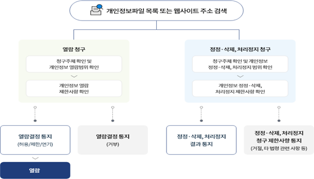 개인정보열람,정정삭제, 처리요구이미지