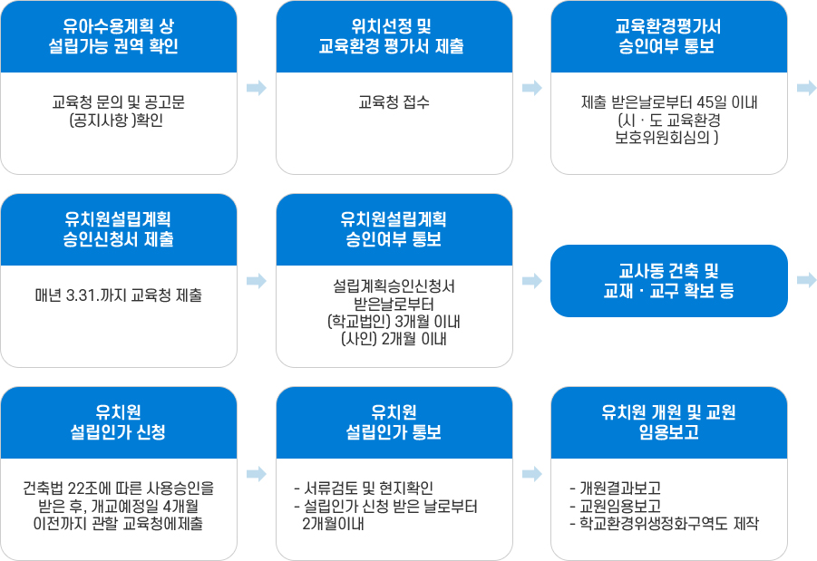유치원 설립인가 처리과정, 하단 내용 참고